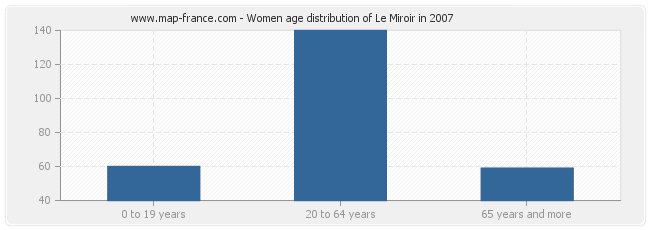 Women age distribution of Le Miroir in 2007